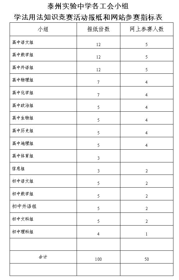 泰州實(shí)驗(yàn)中學(xué)職工學(xué)法用法知識(shí)競(jìng)賽活動(dòng)的情況匯報(bào) 泰州實(shí)驗(yàn)中學(xué)職工學(xué)法用法知識(shí)競(jìng)賽活動(dòng)的情況匯報(bào)